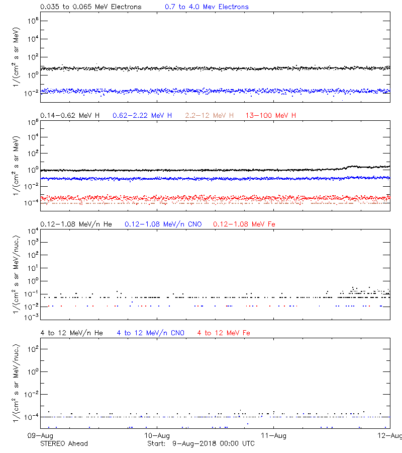 solar energetic particles