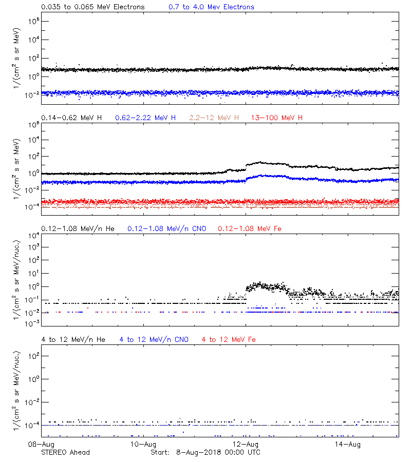 solar energetic particles