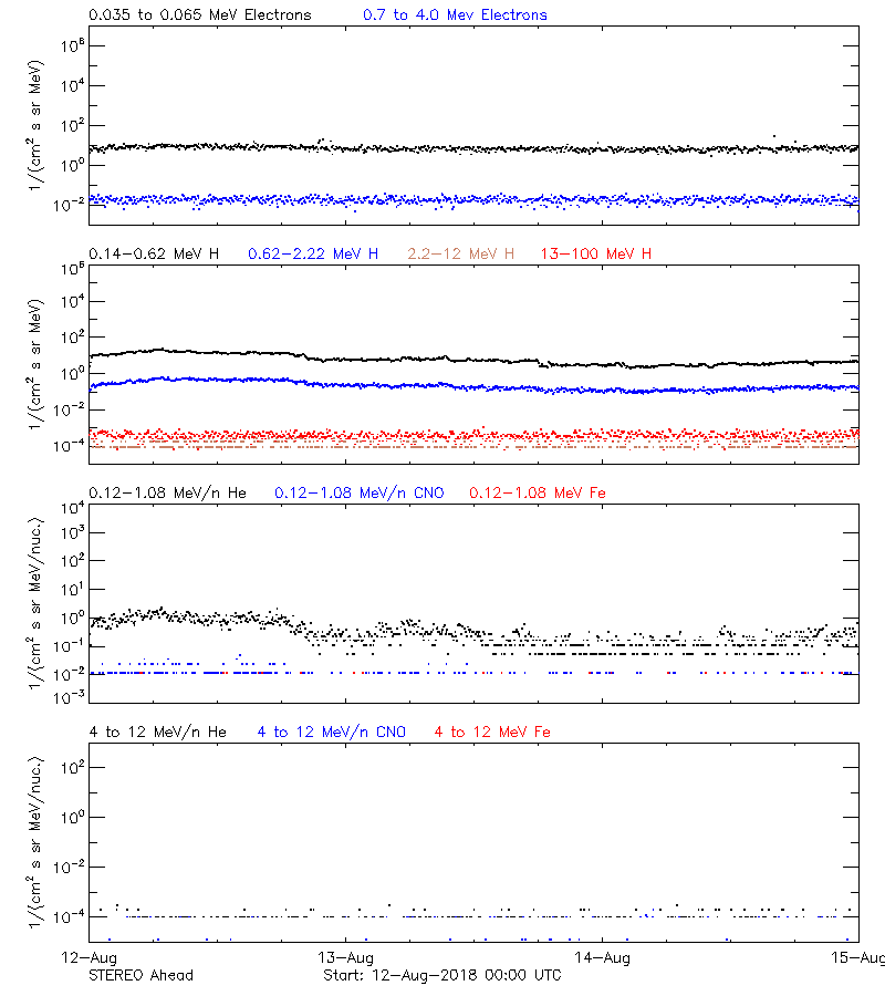 solar energetic particles