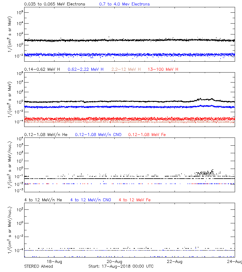 solar energetic particles