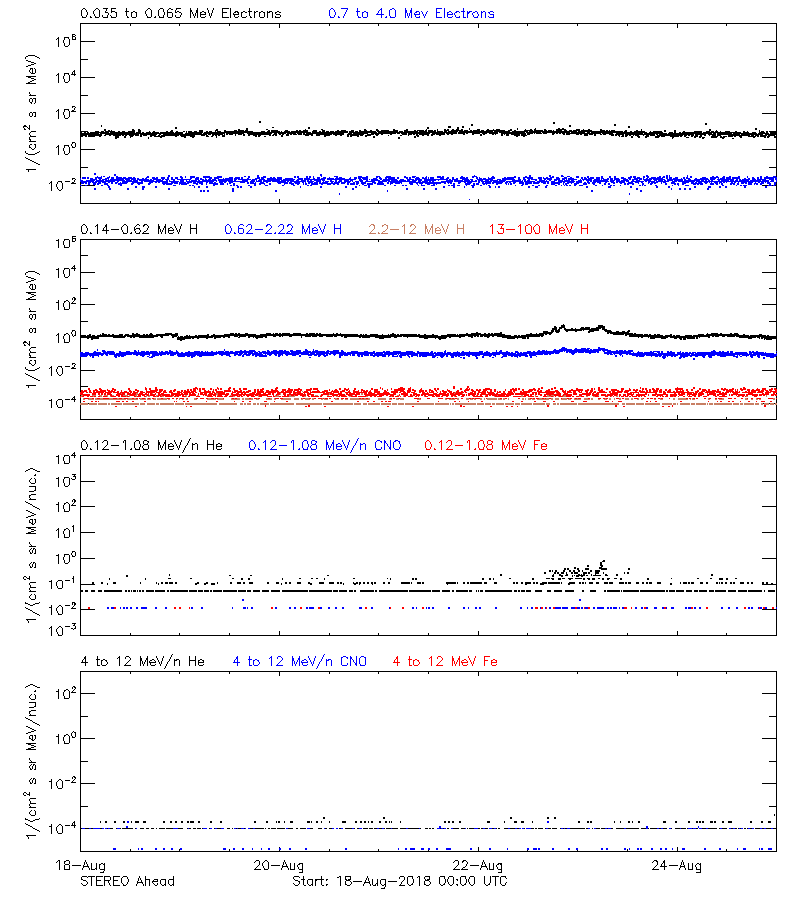 solar energetic particles