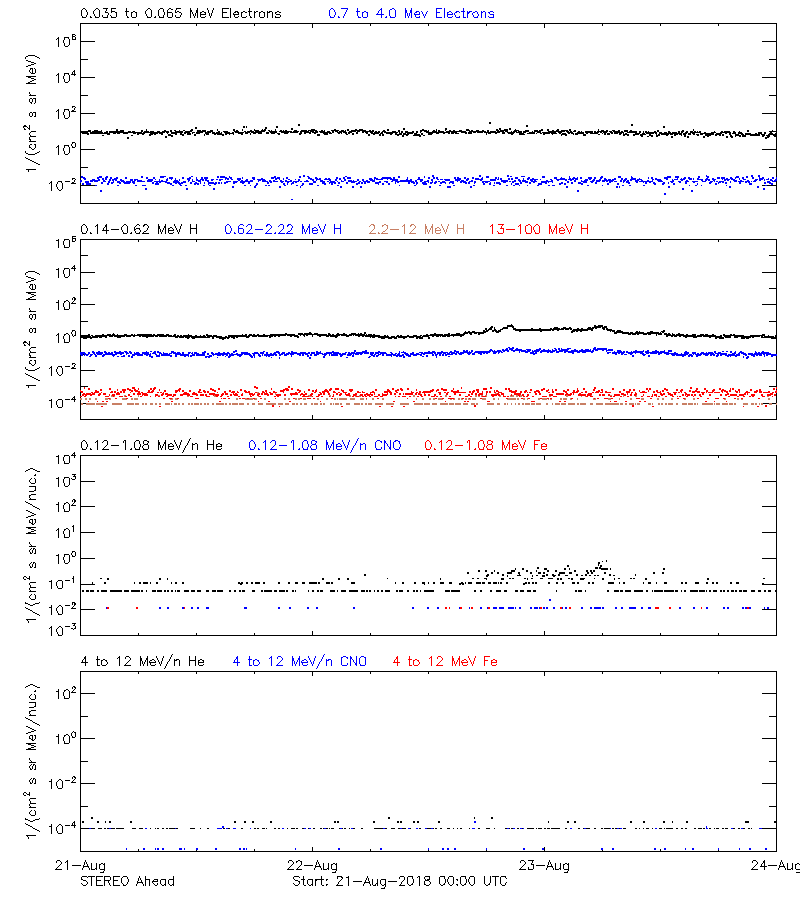 solar energetic particles