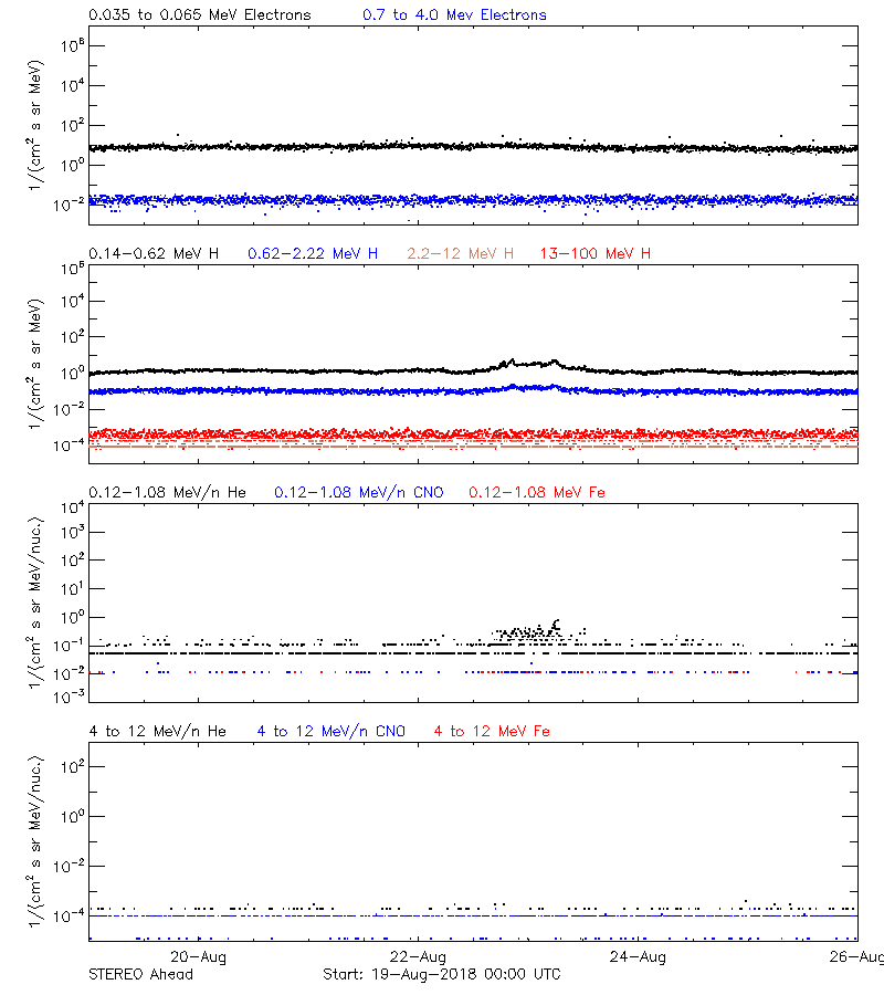 solar energetic particles