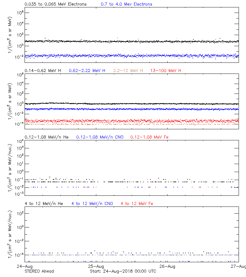 solar energetic particles