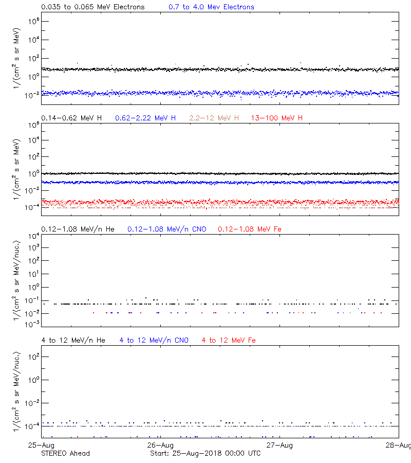 solar energetic particles