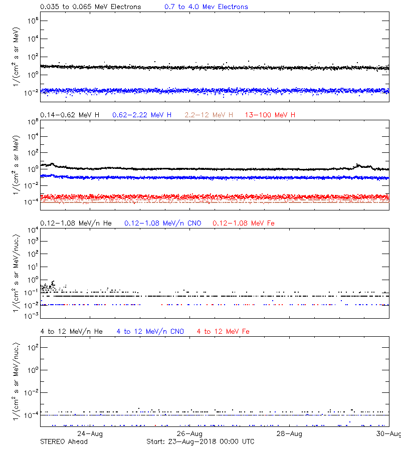 solar energetic particles