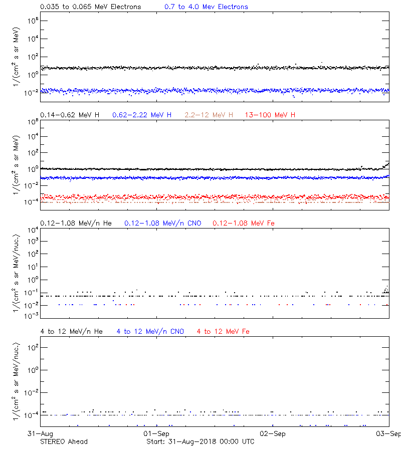 solar energetic particles