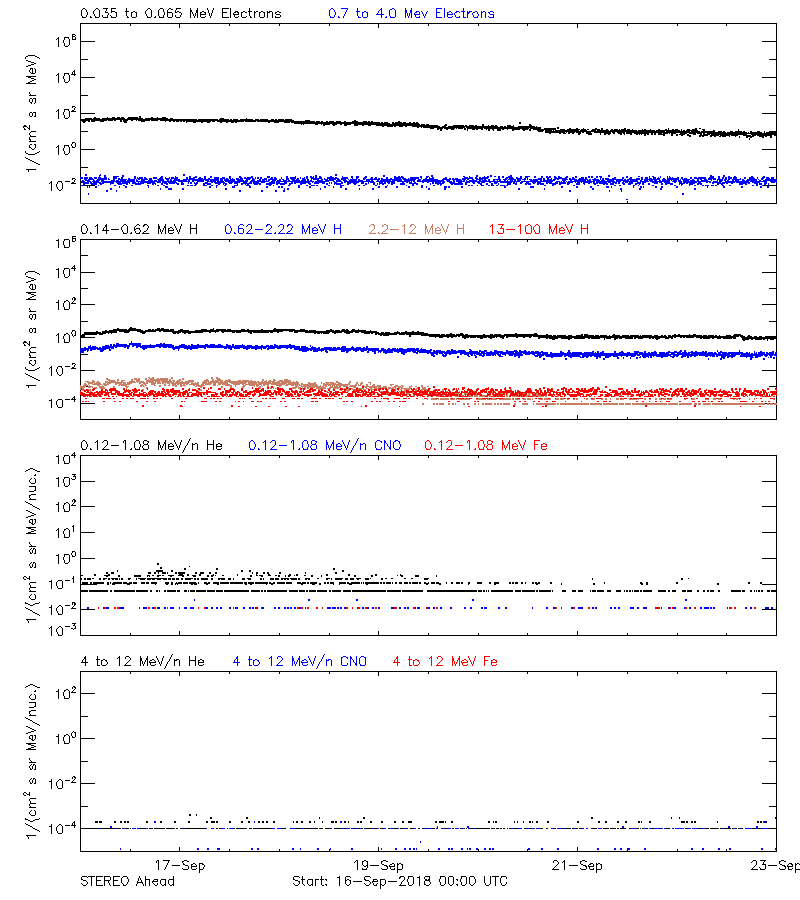 solar energetic particles