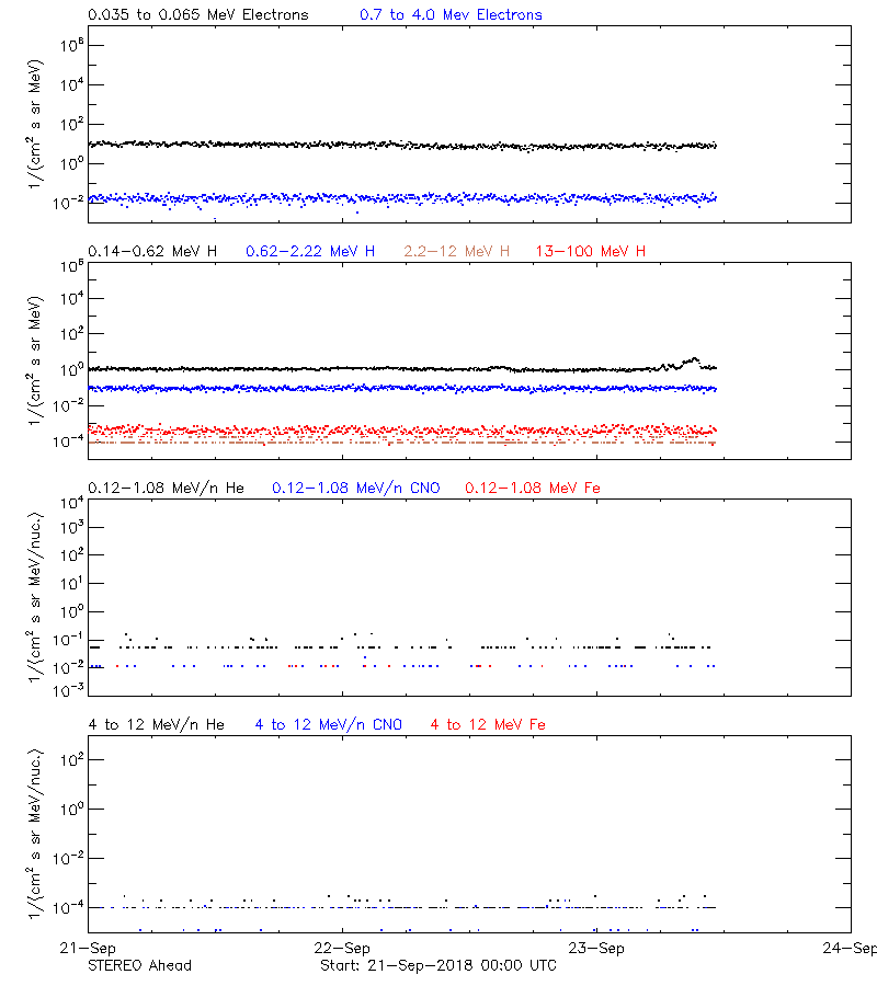 solar energetic particles