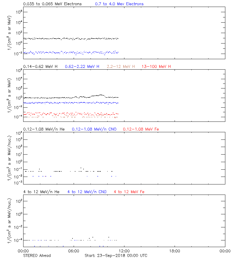 solar energetic particles