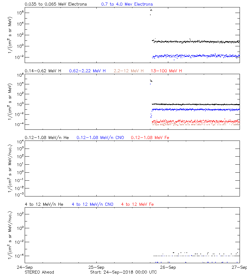 solar energetic particles