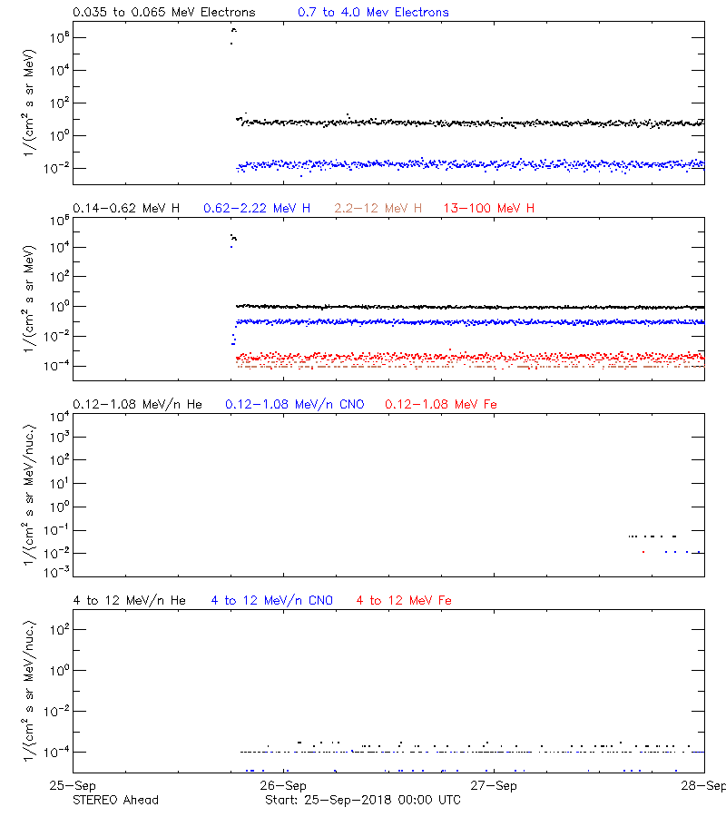 solar energetic particles