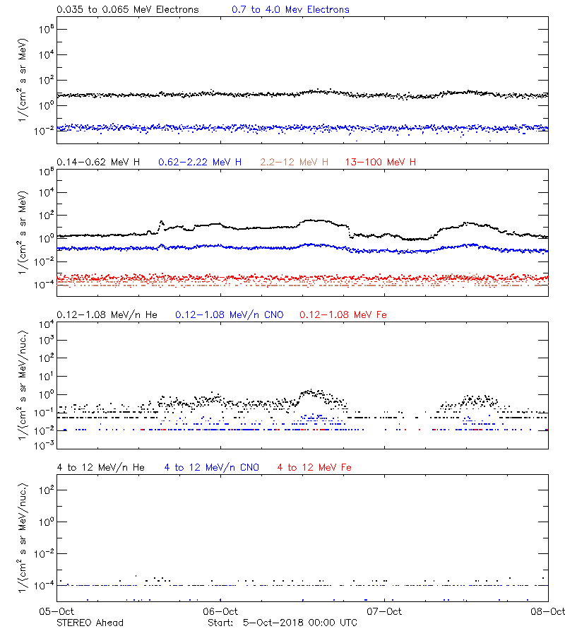 solar energetic particles