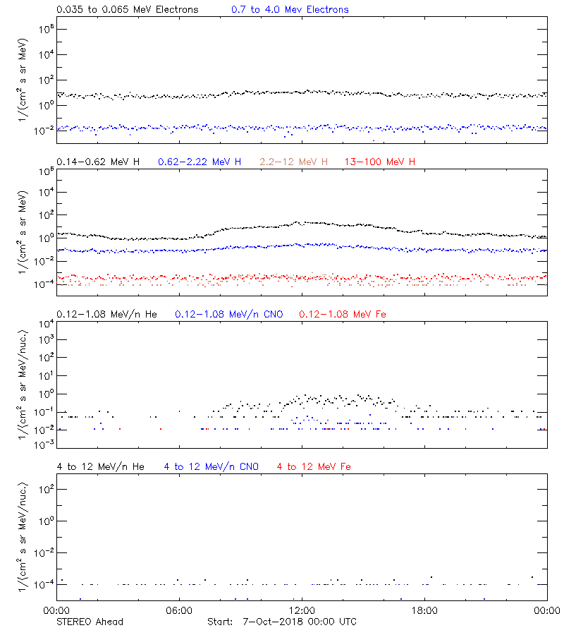 solar energetic particles