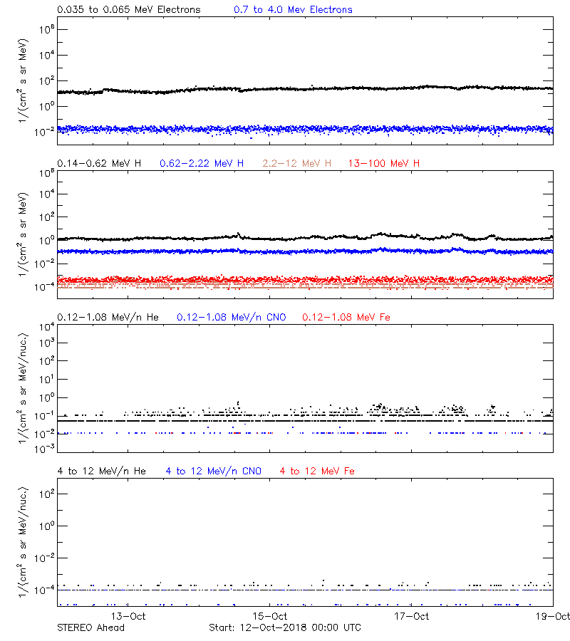 solar energetic particles