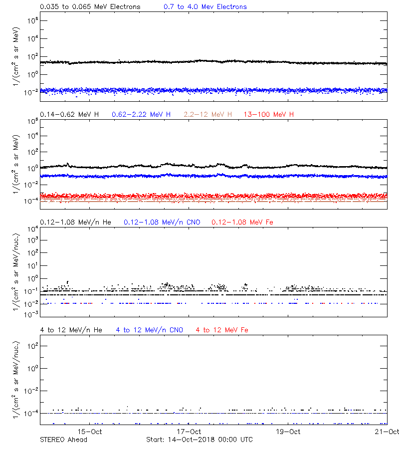 solar energetic particles