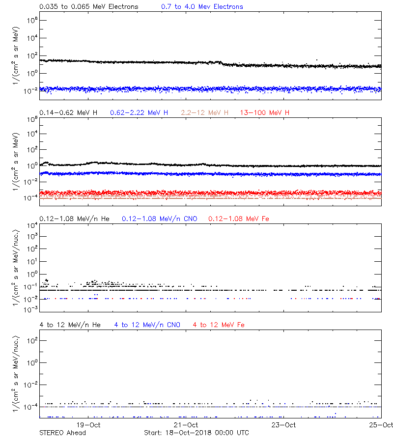 solar energetic particles