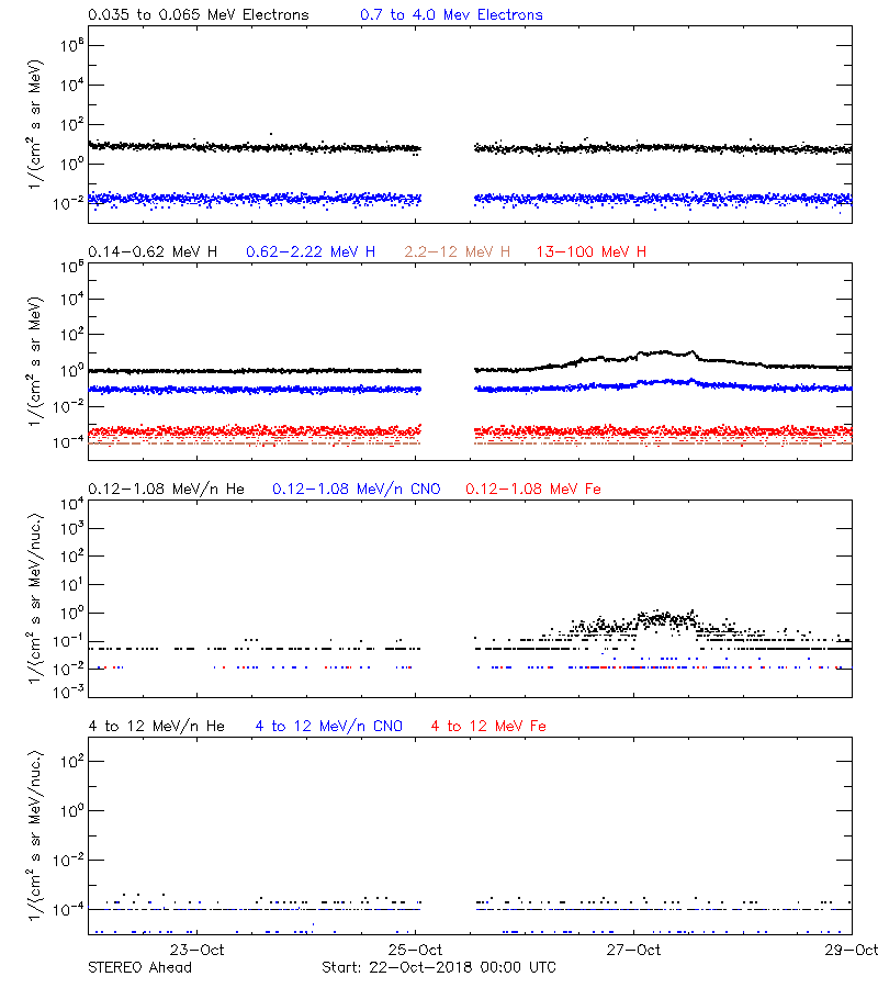 solar energetic particles