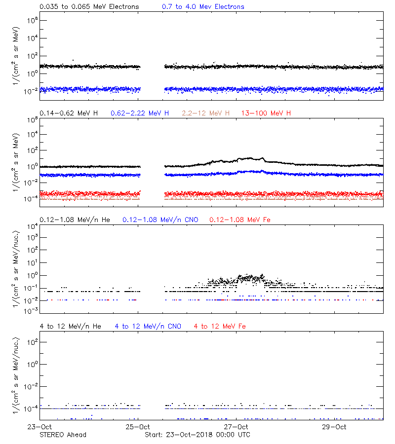 solar energetic particles