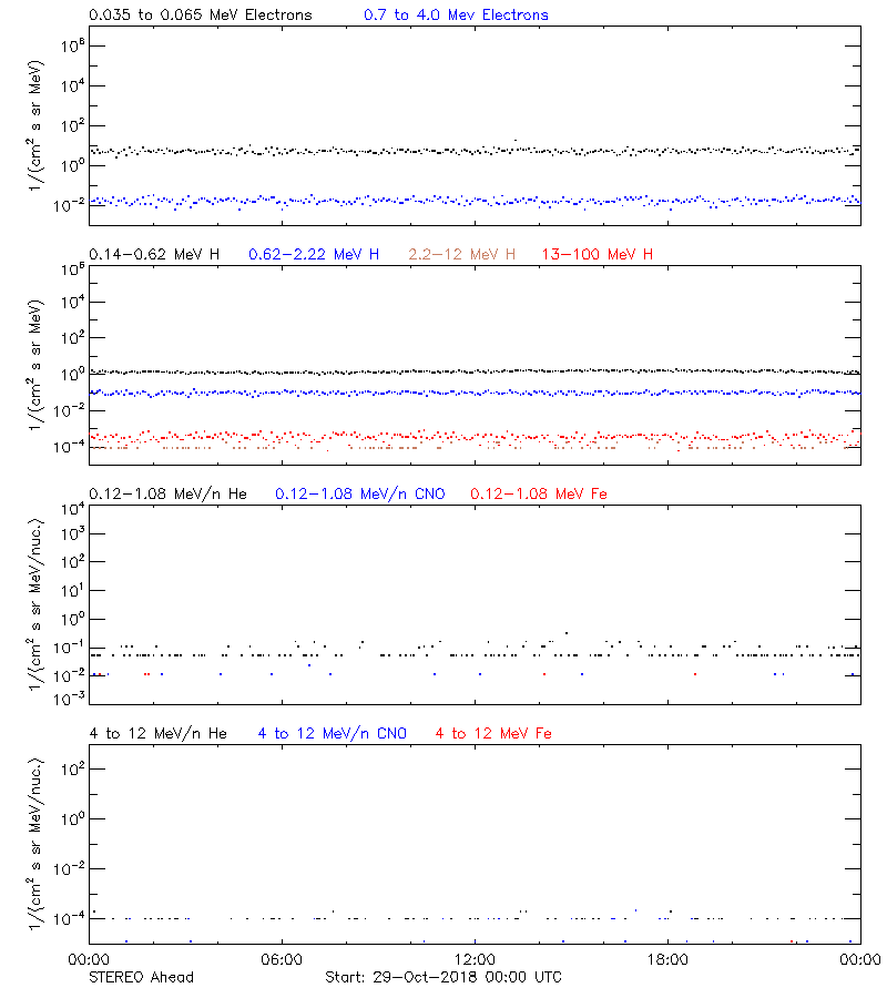 solar energetic particles