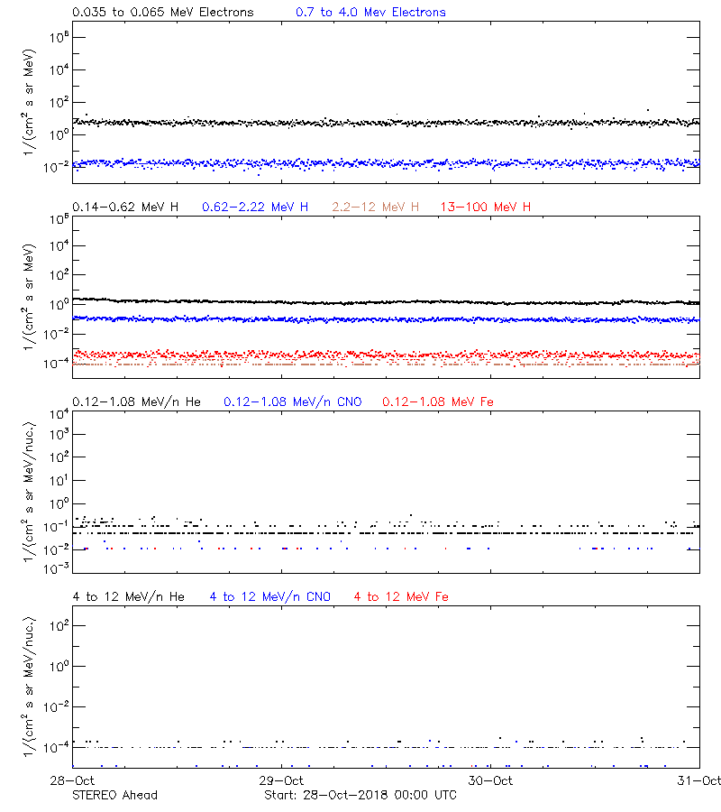 solar energetic particles