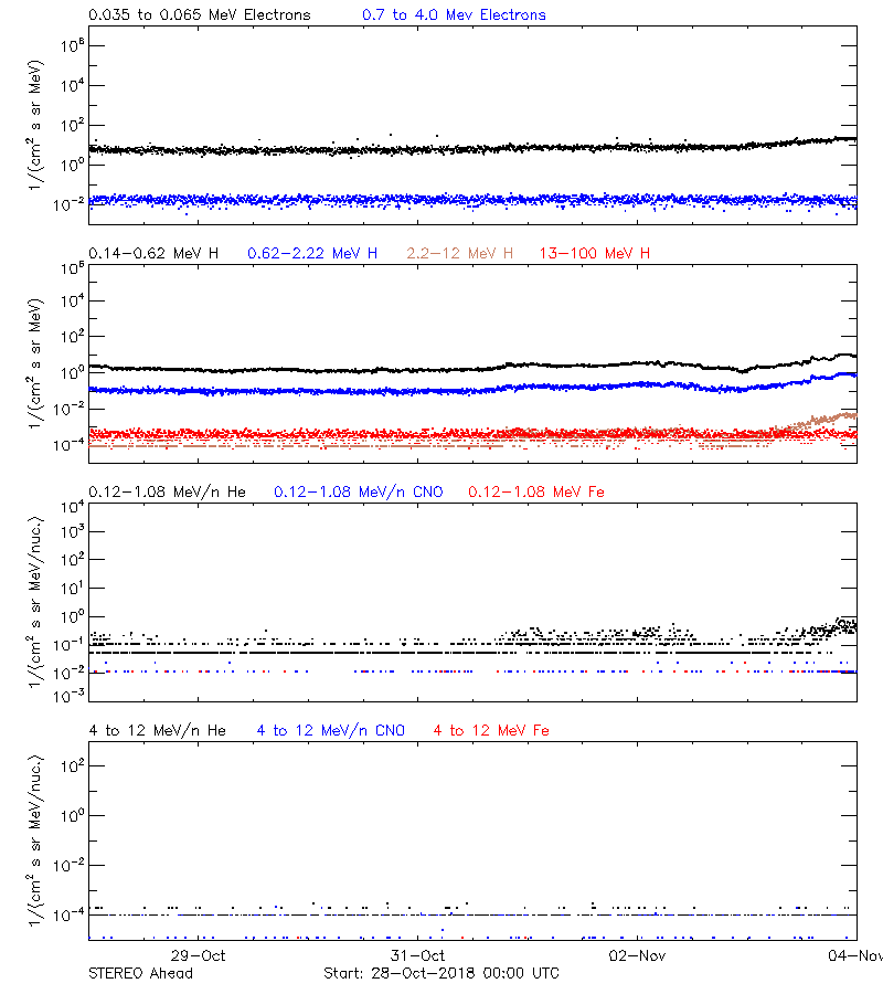 solar energetic particles