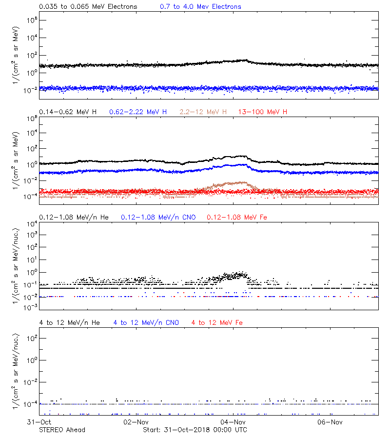 solar energetic particles