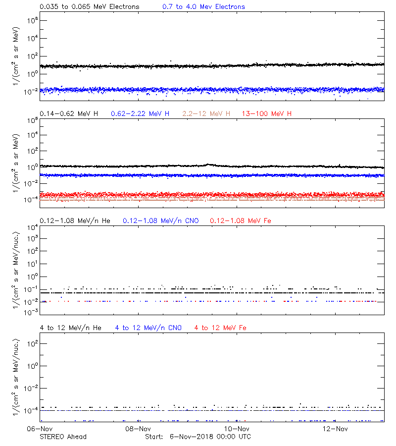 solar energetic particles