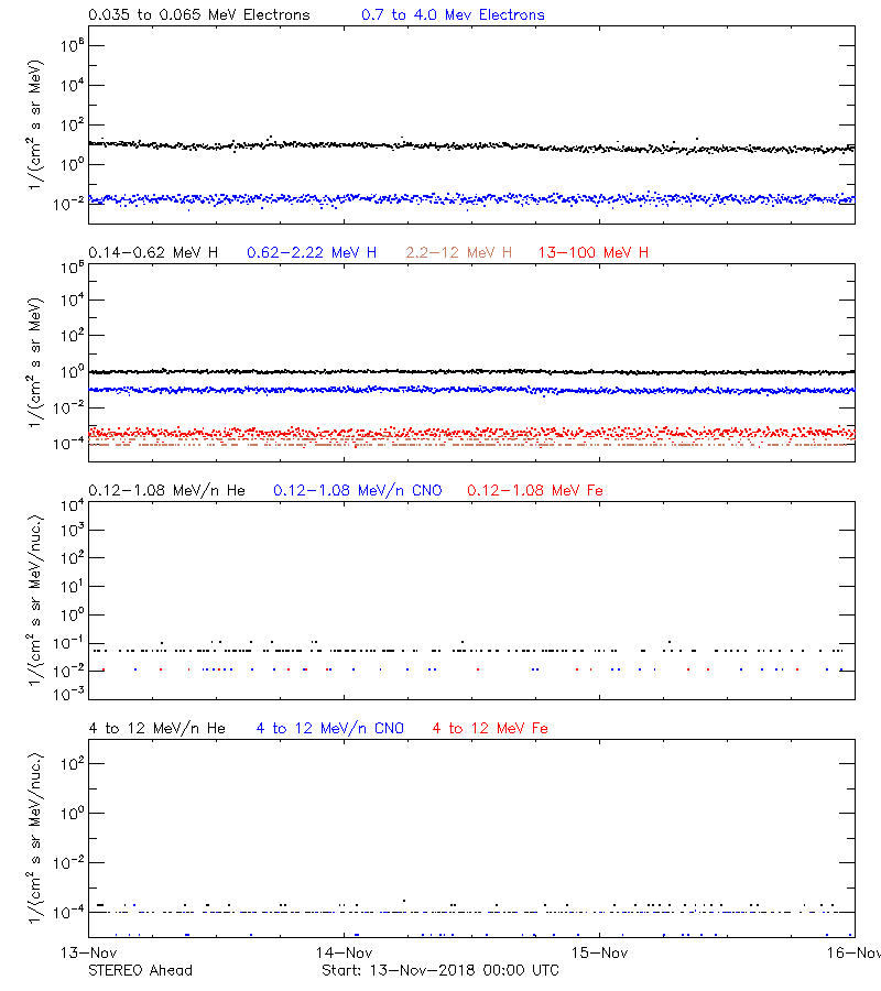 solar energetic particles