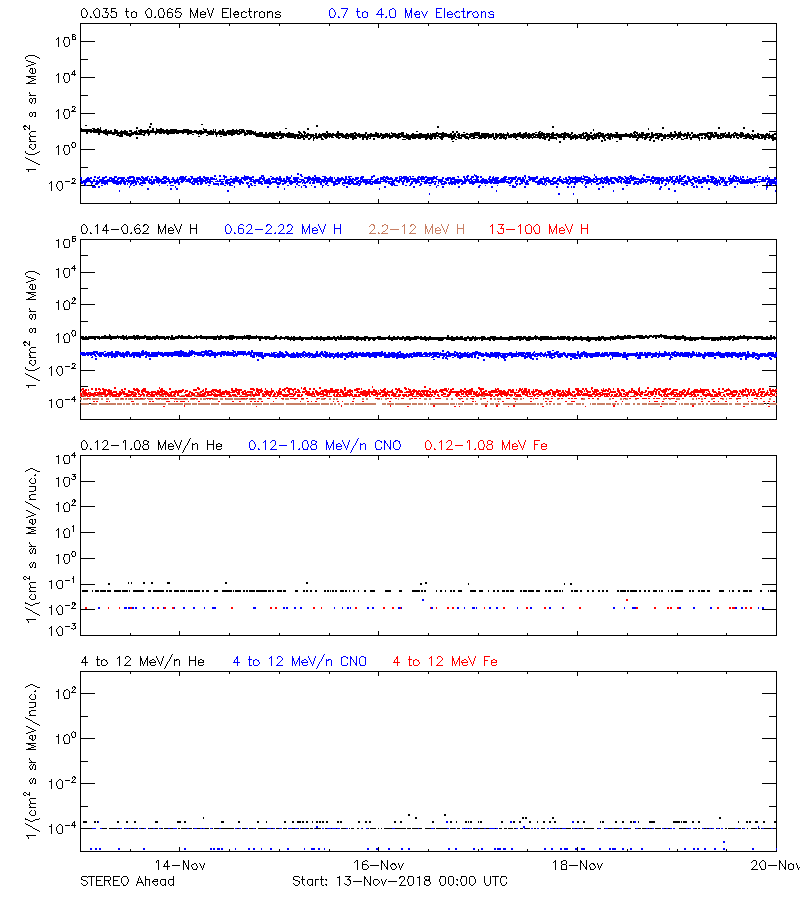 solar energetic particles