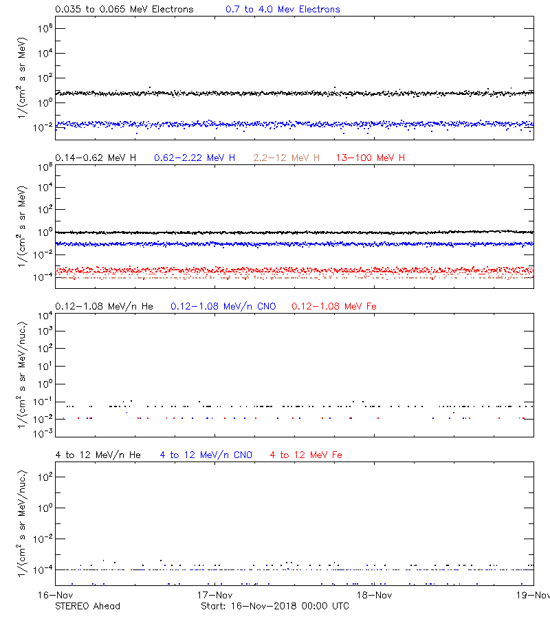 solar energetic particles