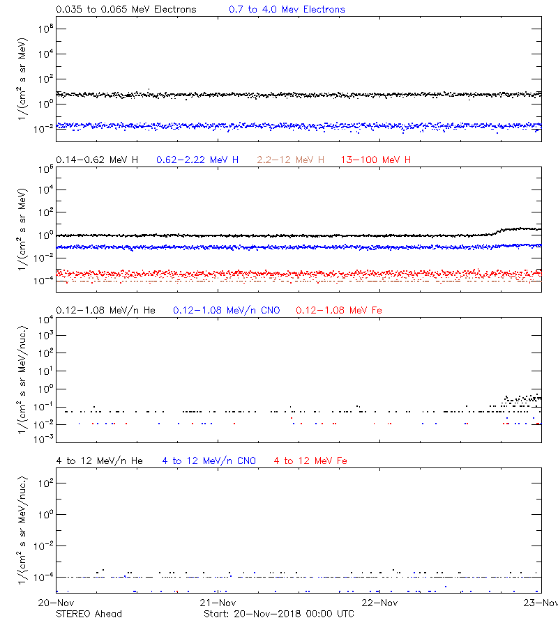 solar energetic particles