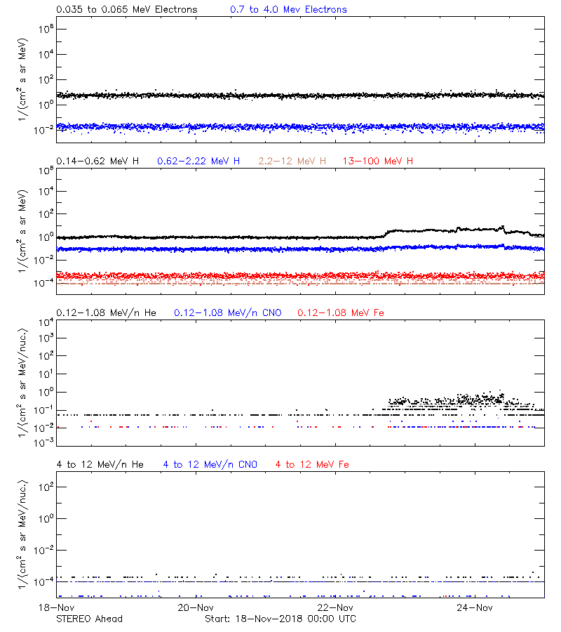 solar energetic particles