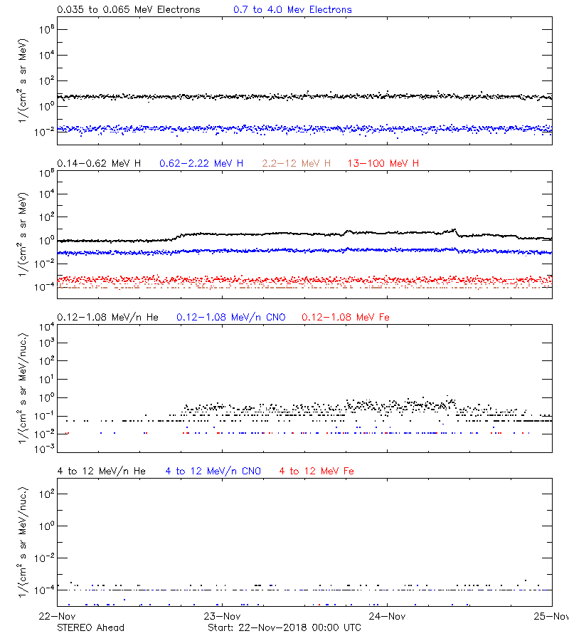 solar energetic particles