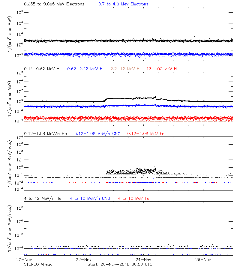 solar energetic particles