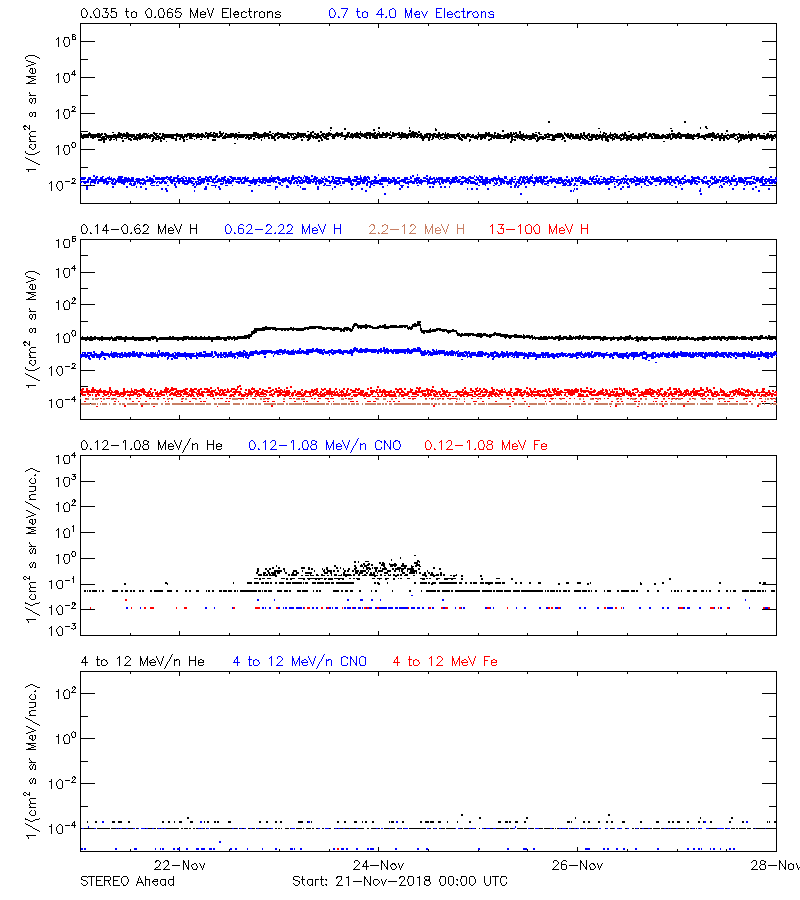 solar energetic particles