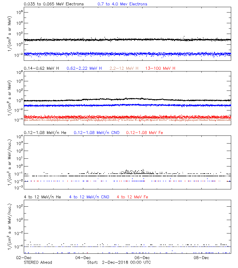 solar energetic particles