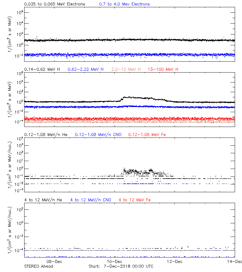 solar energetic particles