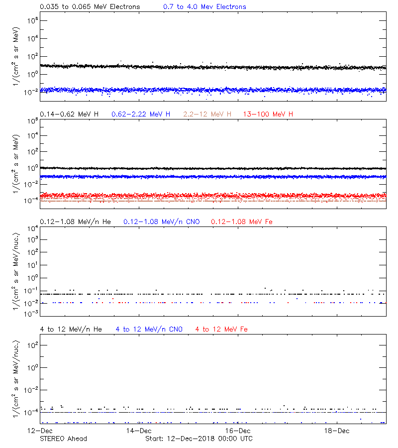 solar energetic particles