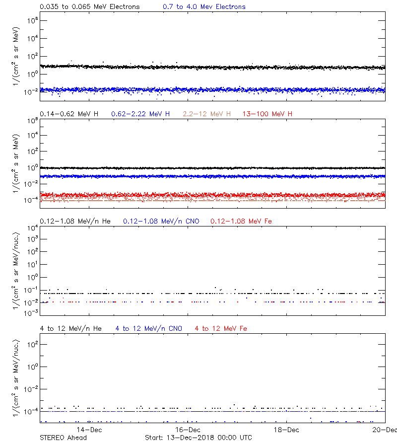 solar energetic particles