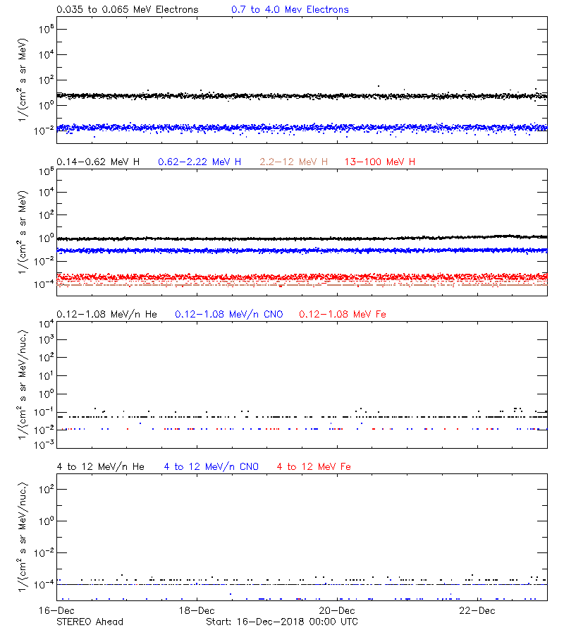 solar energetic particles