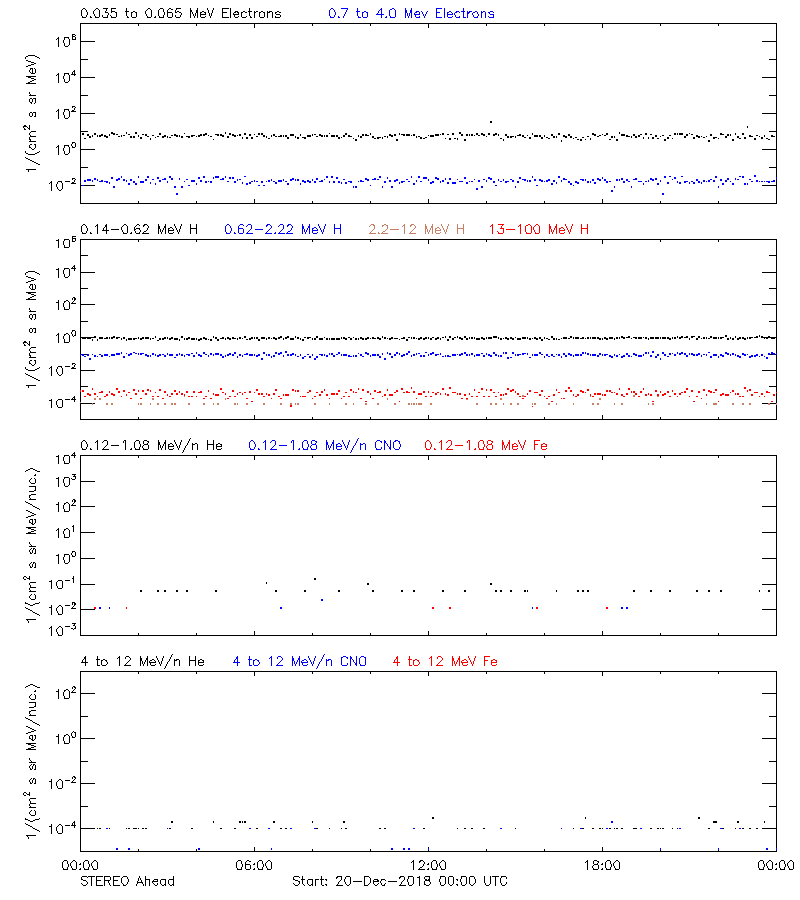 solar energetic particles