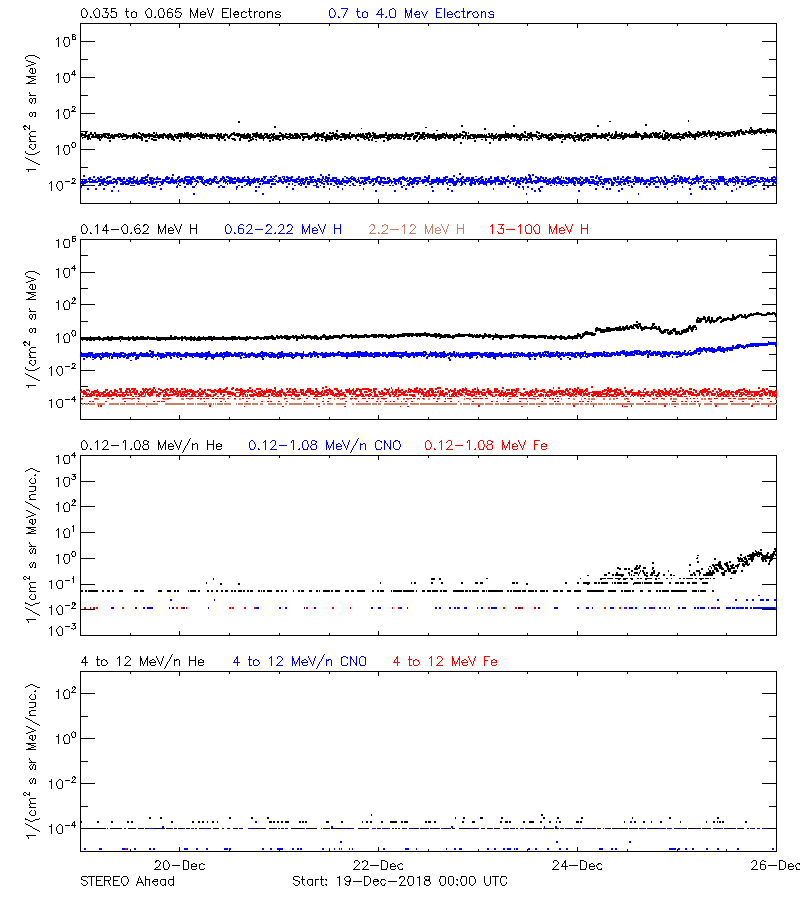 solar energetic particles