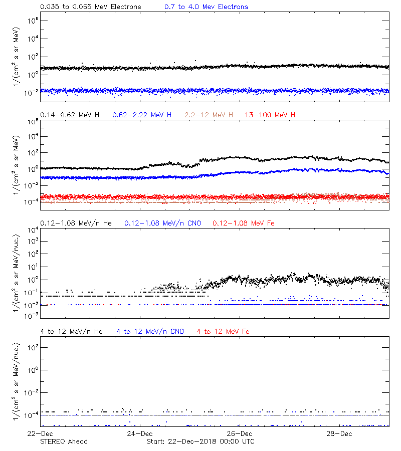 solar energetic particles