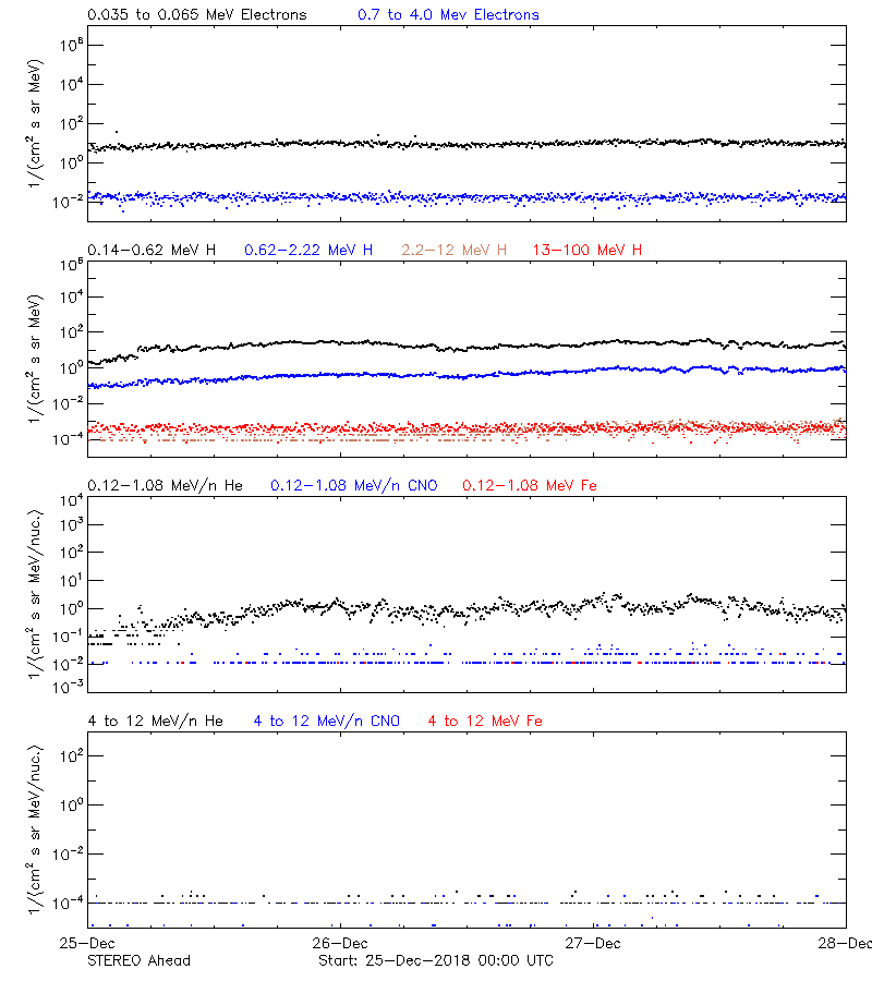 solar energetic particles