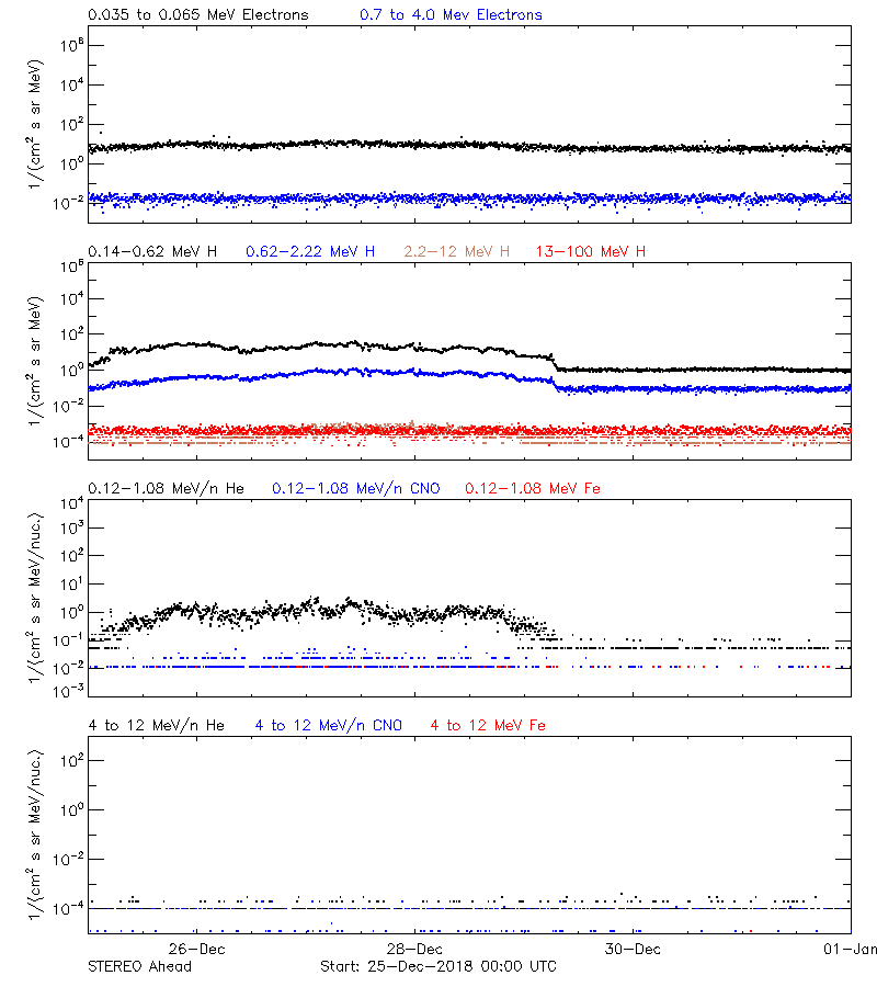 solar energetic particles