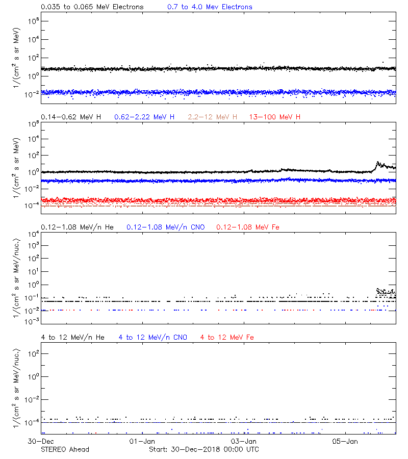 solar energetic particles