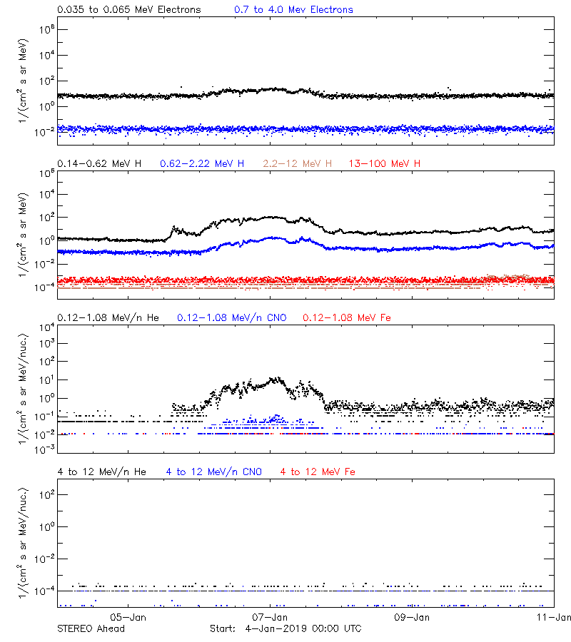 solar energetic particles