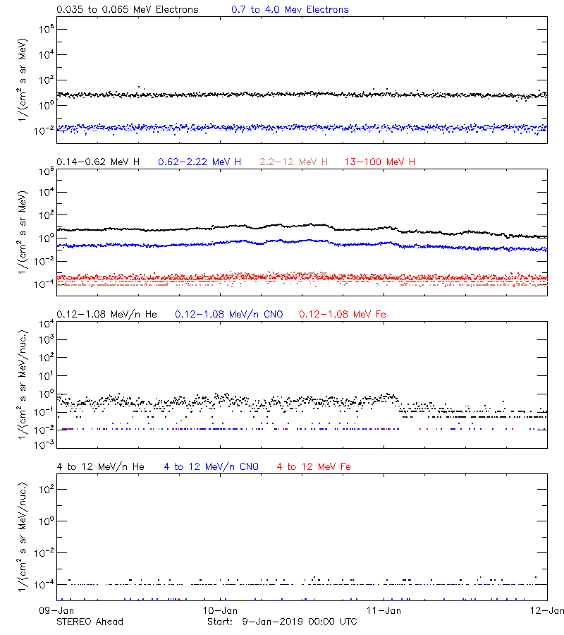 solar energetic particles