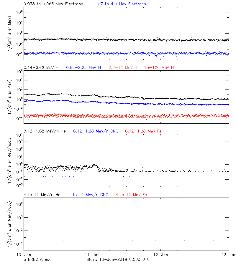 solar energetic particles